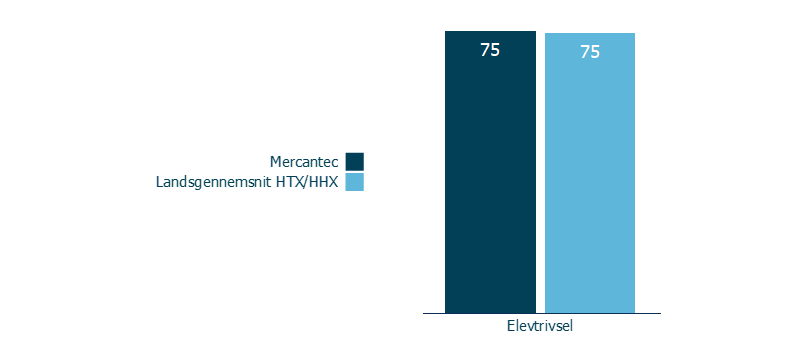 etu_gym_elevtrivsel_mercantec_og_landsgennemsnit_2018