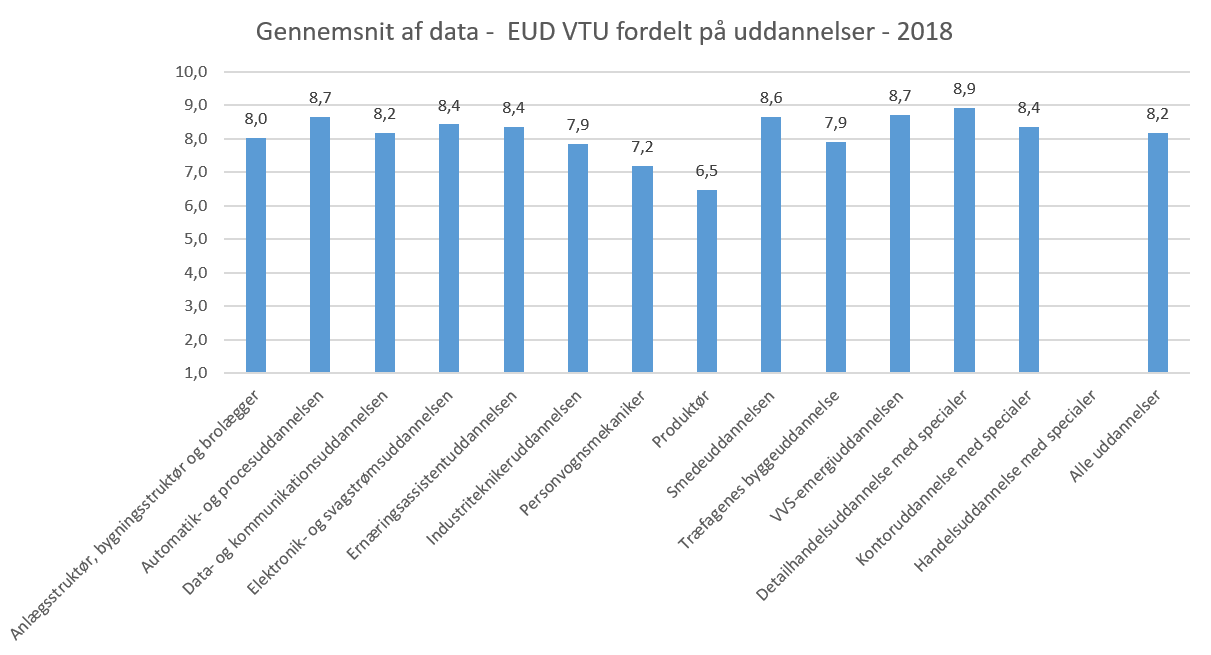 EUD VTU gennemsnit 2018
