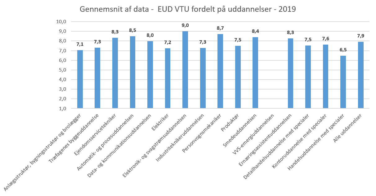 EUD VTU gennemsnit 2019