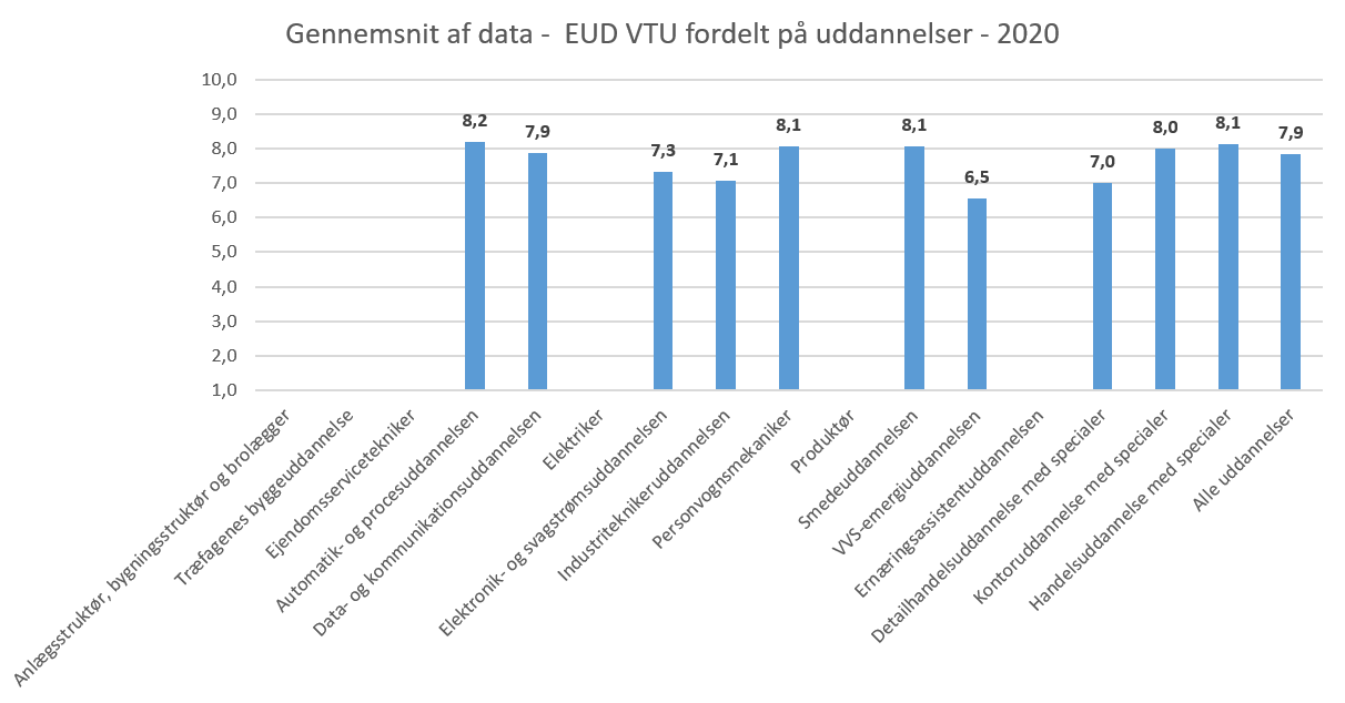 EUD VTU gennemsnit 2020