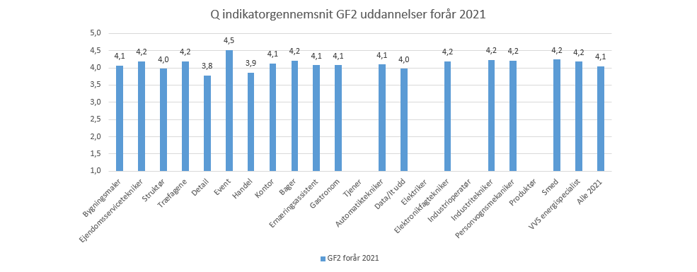 Resultater-GF2-uddannelser-2021
