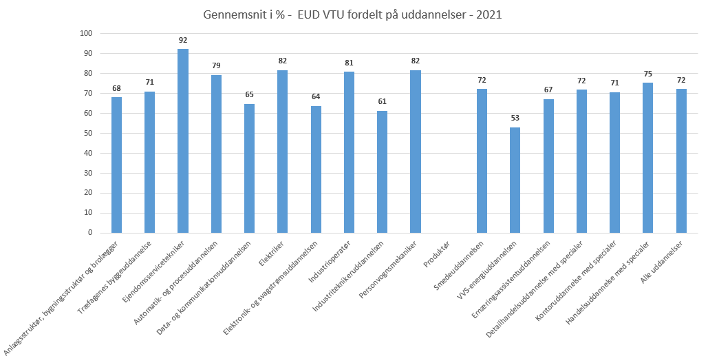 EUD VTU uddannelser 2021