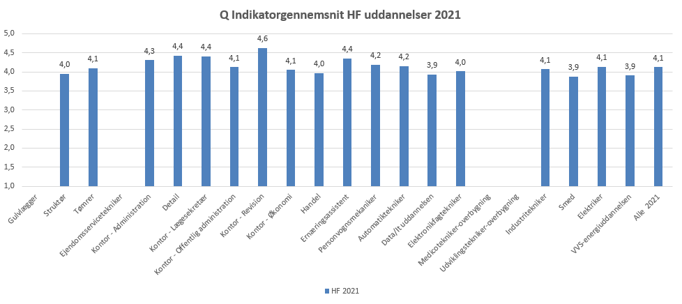 Q HF uddannelser 2021