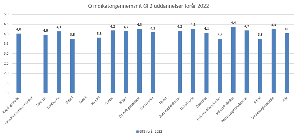 Resultater-GF2-uddannelser-2022