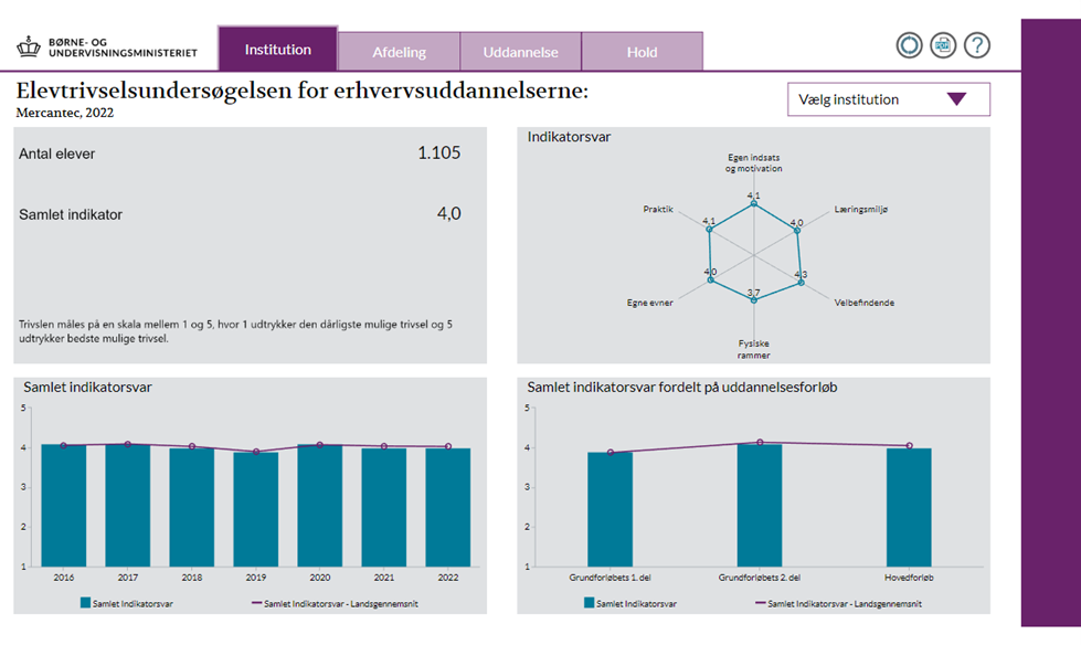 Elevtrivsel ETU EUD 2022