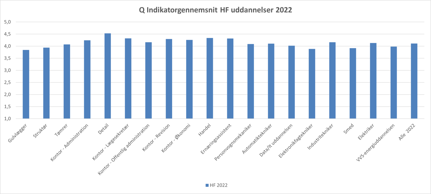 Q HF uddannelser 2022-2