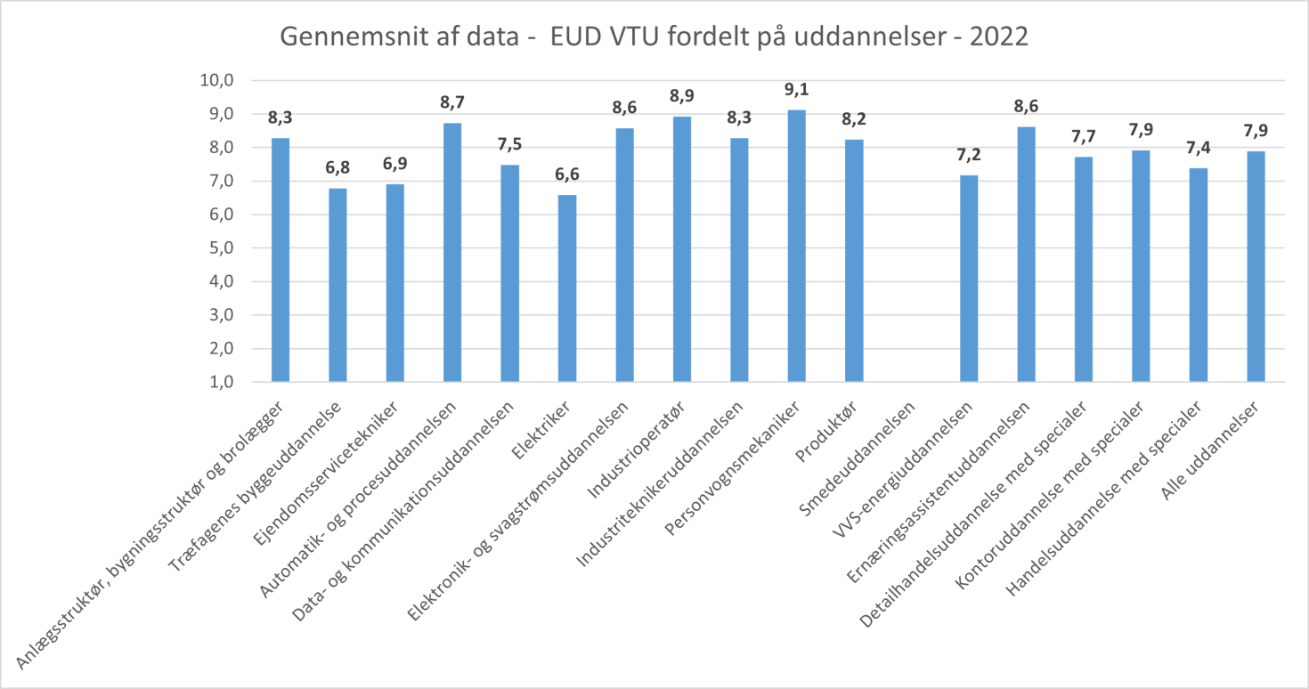 EUD VTU uddannelser 2022