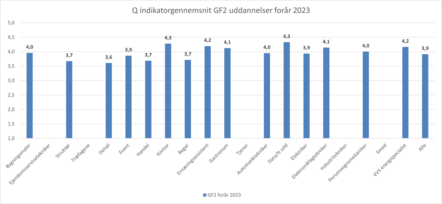 GF2 forår 2023 diagram