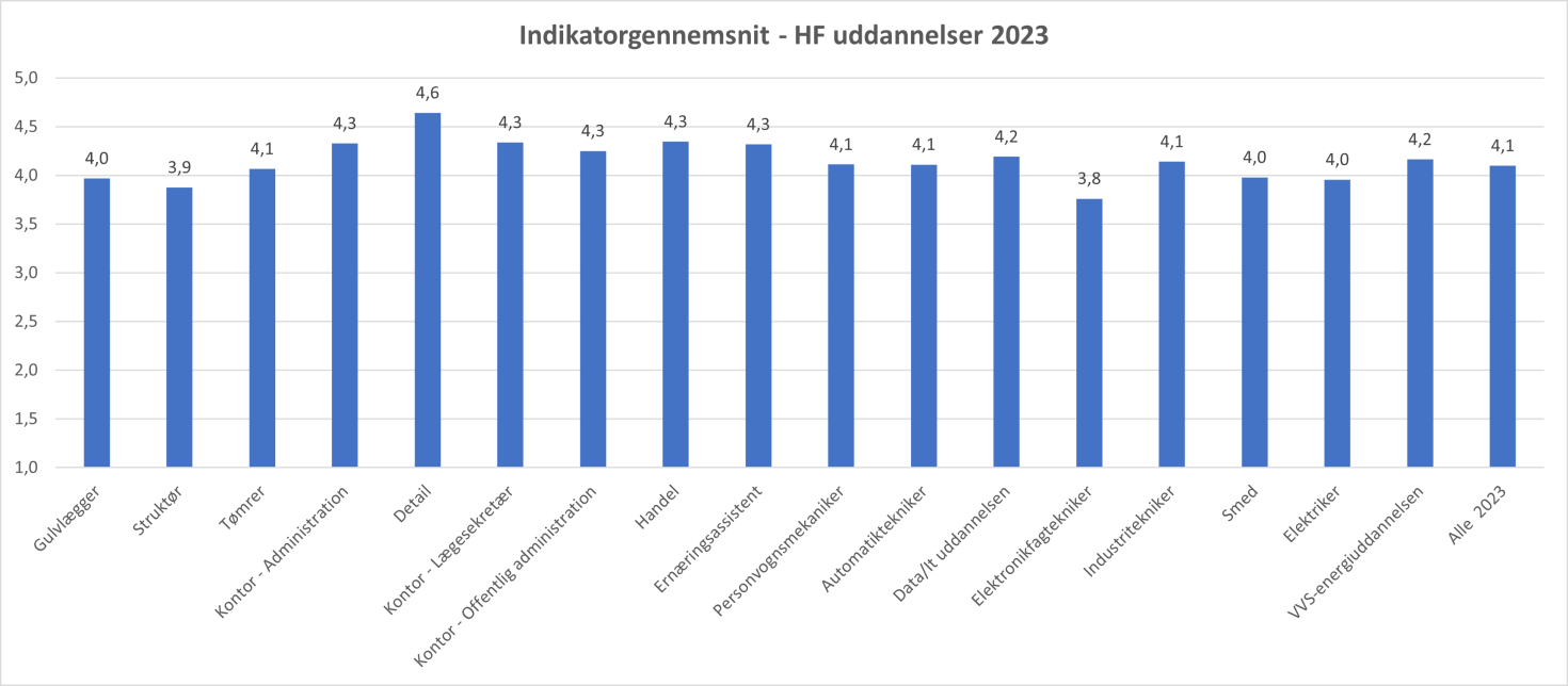 HF-uddannelser-2023